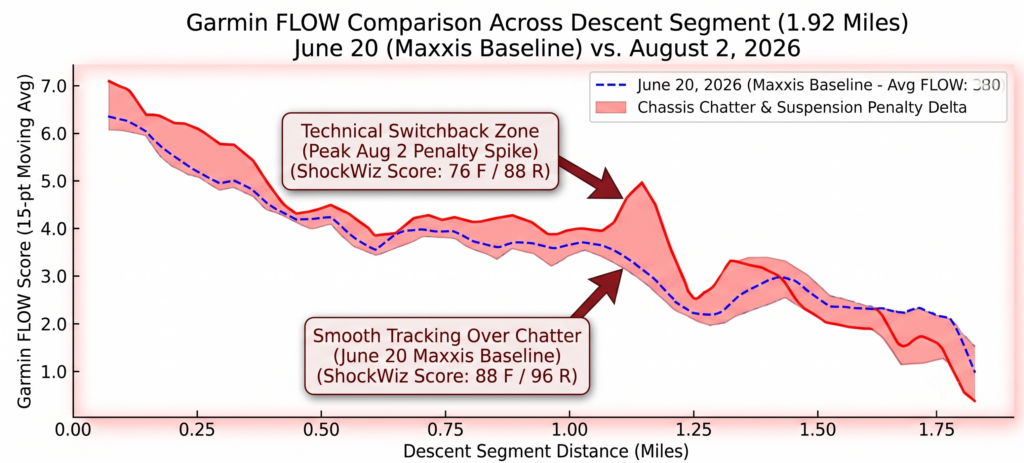 A line graph comparing Garmin FLOW scores and tire selection performance for a 1.92-mile descent on June 20 and August 2. A blue dashed line represents the June baseline with an average FLOW of 3.80, and a red solid line represents the August data. A red shaded area highlights the Chassis Chatter & Suspension Penalty Delta.