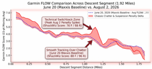 A line graph comparing Garmin FLOW scores for a 1.92-mile descent on June 20, 2026, and August 2, 2026. A blue dashed line represents the June baseline with an average FLOW of 3.80, and a red solid line represents the August data. A red shaded area highlights the "Chassis Chatter & Suspension Penalty Delta." Two callout boxes point to a spike at the technical switchback zone, noting a higher penalty with lower ShockWiz scores on August 2 compared to smooth tracking and higher ShockWiz scores on June 20.