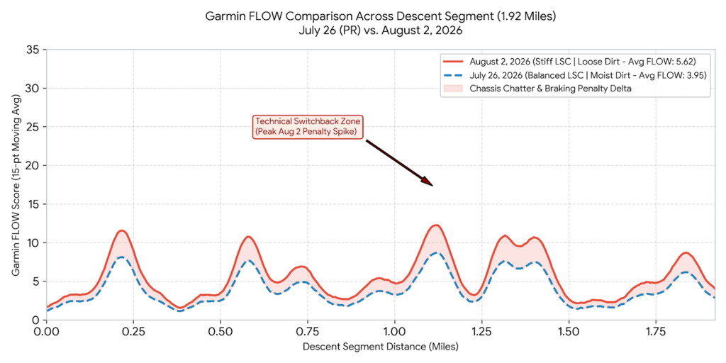 Garmin FLOW line graph overlay evaluating tire selection impact across the 1.92-mile descent, comparing July 26 PR run against August 2 run with shaded red penalty delta highlighting chassis chatter in technical switchbacks.