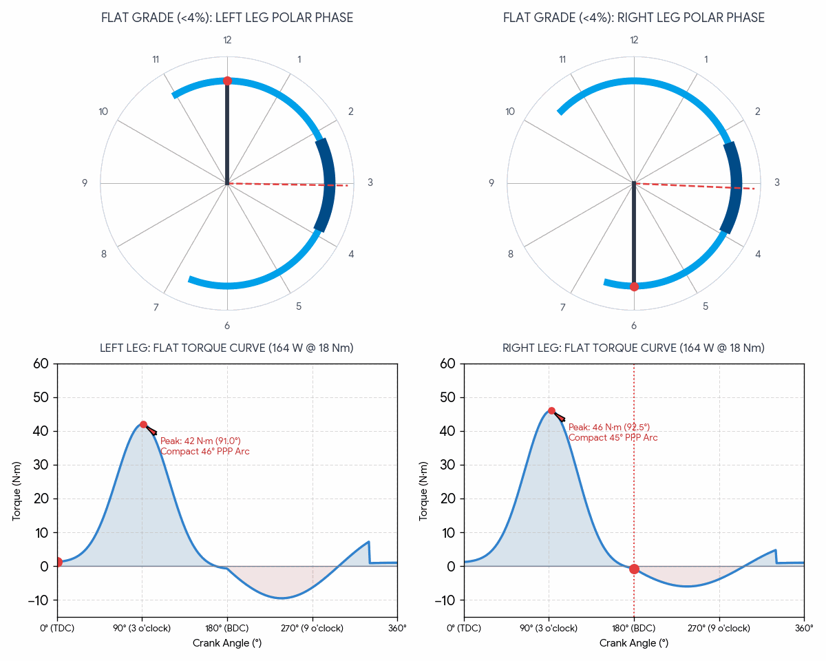 Animated GIF showing a bicycle crank arm sweeping across flat grade polar clock faces in synchronization with dual-sided linear torque curves displaying 46 Nm peak force.