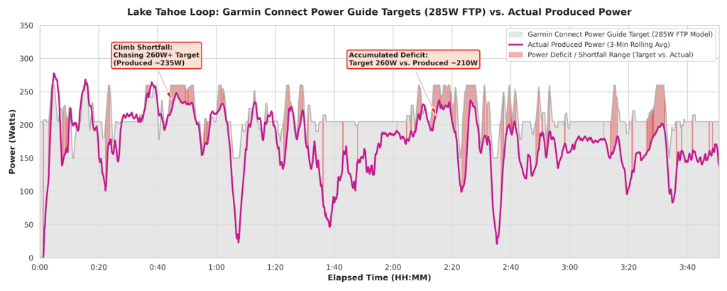 Garmin Connect Power Guide 285W targets compared to actual produced power graph with climb shortfall annotations.