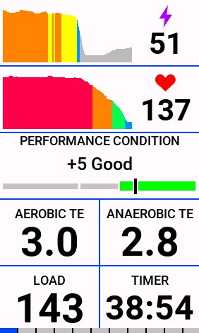 Garmin head unit showing Performance Condition at plus 5 Good, Aerobic TE 3.0, Anaerobic TE 2.8, and heart rate at 137 bpm.