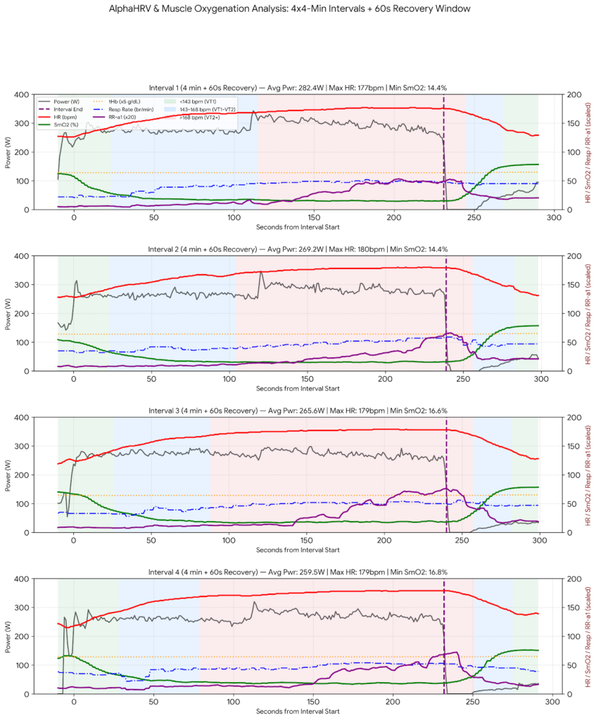 AlphaHRV DFAa1, Moxy SmO2, Power, and Heart Rate data graph for VO2max intervals