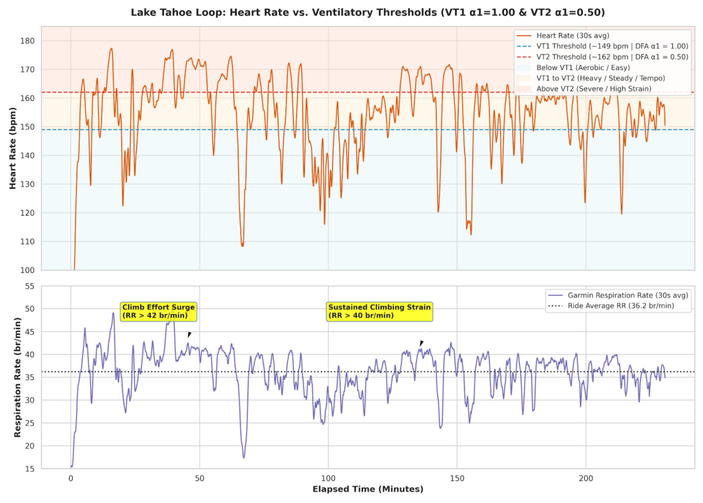 Heart rate plotted against VT1 and VT2 thresholds alongside Garmin respiration rate for Lake Tahoe endurance ride.