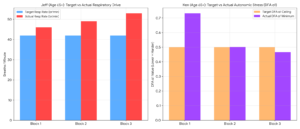 Chart comparing target vs actual respiratory rate and DFA alpha-1 telemetry for masters cyclists in Physiology First coaching.