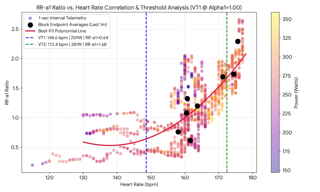 Scatter plot showing RR-a1 ratio vs heart rate correlation model and VT1 VT2 threshold modeling during step-up VO2 max intervals