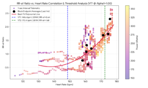 Scatter plot showing RR-a1 ratio vs heart rate correlation model and VT1 VT2 threshold modeling during step-up VO2 max intervals