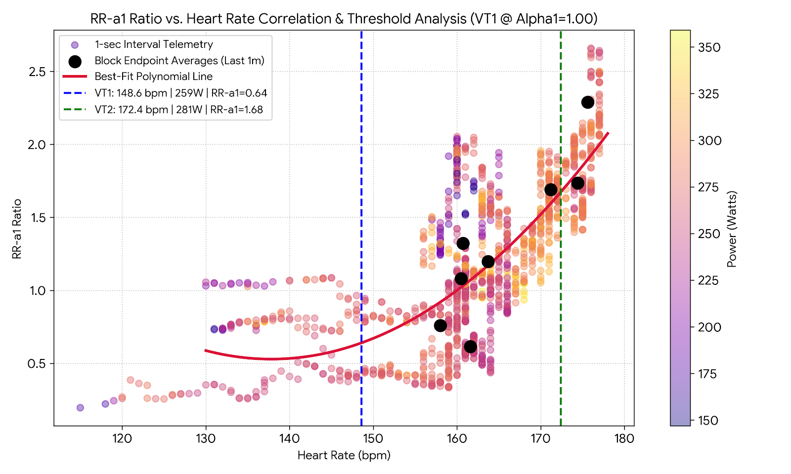 Scatter plot showing RR-a1 ratio vs heart rate correlation model and VT1 VT2 threshold modeling during step-up VO2 max intervals