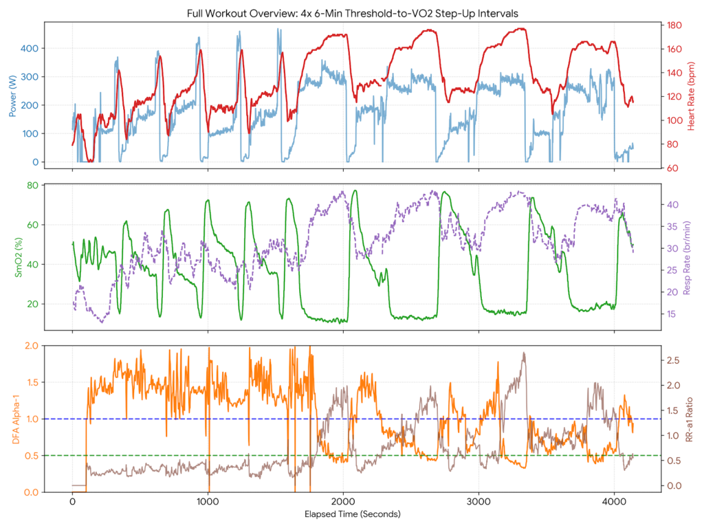 Full workout telemetry chart showing power, heart rate, SmO2, respiration rate, and AlphaHRV DFA a1 during step-up VO2 max intervals